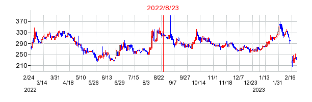 2022年8月23日 11:12前後のの株価チャート